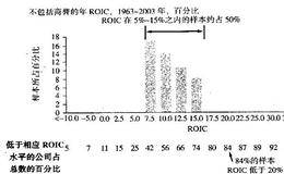 非金融公司的ROIC分布