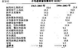 不同行业的投入资本回报率