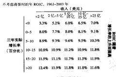 不同增长状况下的投入资本回报率