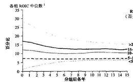 投入资本回报率的衰减率