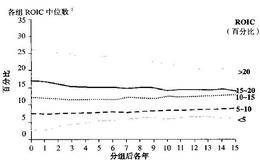 对标历史衰减率时要按行业对结果进行细分