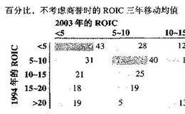 对ROIC的迁移概率的分析