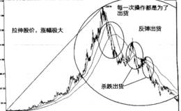 主力的杀跌式出货手法