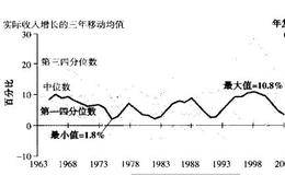 实际收入增长率比实际GDP高的原因