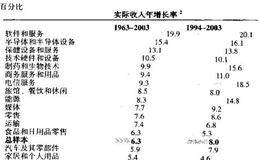 增长率在不同行业间相差较大