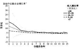 ROIC有持久性而增长没有持久性