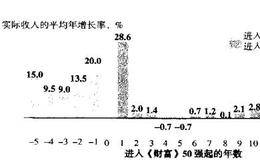 为什么企业维持增长的难度有那么大？