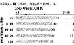 企业通常无法维持超常的收入增长