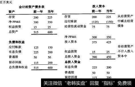 投入资本的一个例子