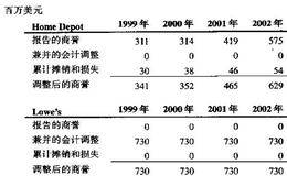 是否要将购得的无形资产和商誉进行计算?