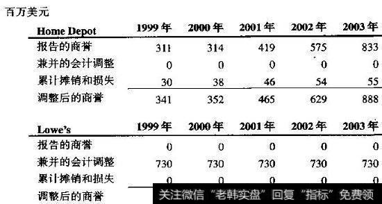 HomeDepot和Lowe’s：商誉调整