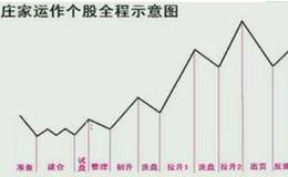 知己知彼：想赚钱就要了解庄家操盘五步