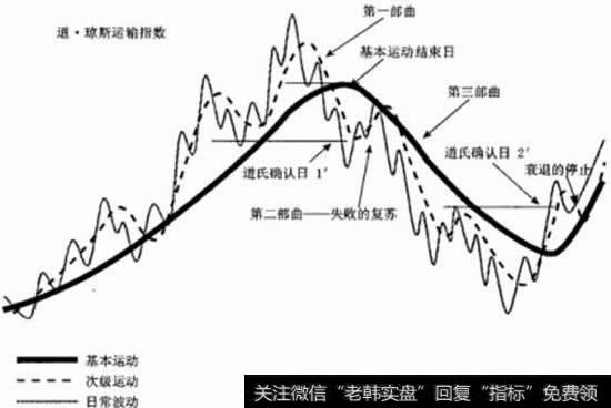 详解道氏理论确认原则