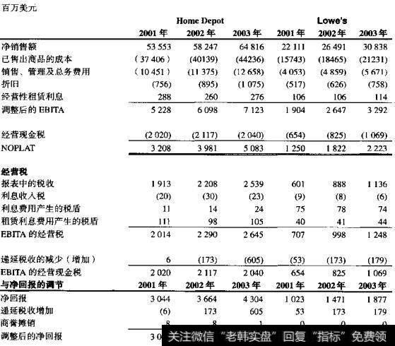 HomeDepot和Lowe’s：NOPLAT计算