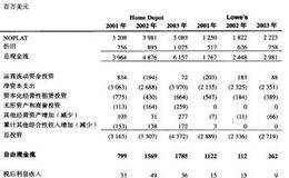 什么是自由现金流?