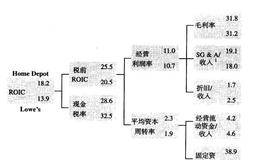 分解投入资本回报以建立综合的视角