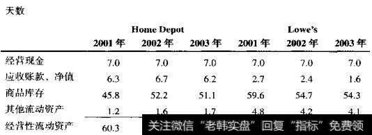 HomeDepot和Lowe’s：经营性流动资产周转天数