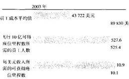 两家航空公司的非财务分析