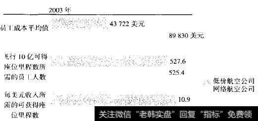 收入中员工成本的经营驱动因素