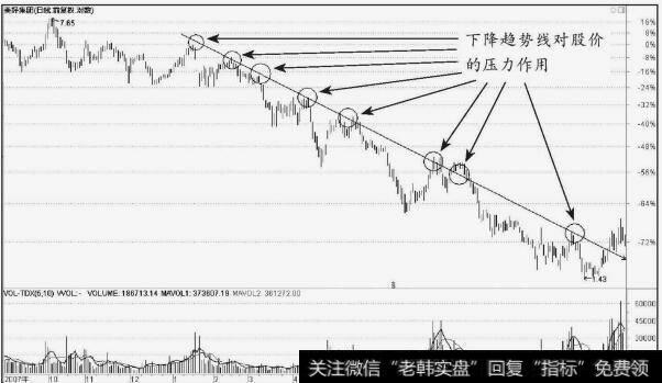 美好集团（000667）下降趋势线