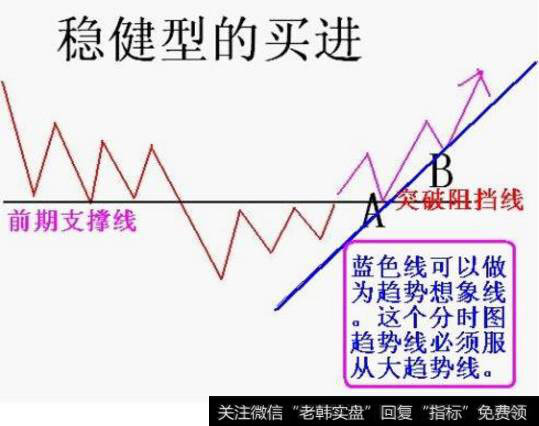 股价突破回踩洗盘时介入