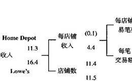 HomeDepot和Lowe’s:收入增长分析