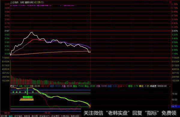 <a href='/yangdelong/290035.html'>上证指数</a>股价走势