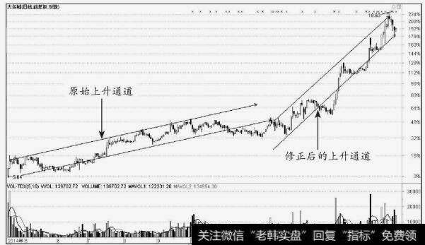 <a href='/t_30794/'>大名城</a>(600094)原始上升通道和修正后的上升通道