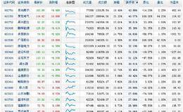 怎样查询换手率排行信息？