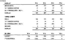 含备抵和准备金的ROIC与正常发生的经营相关的备抵