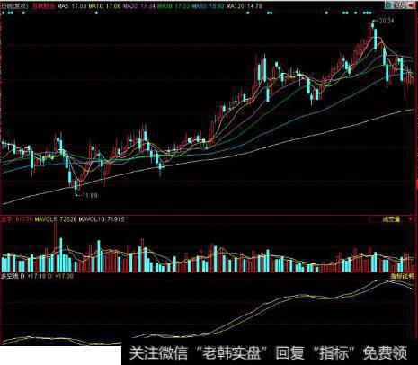 同花顺软件里的多空线怎么添加