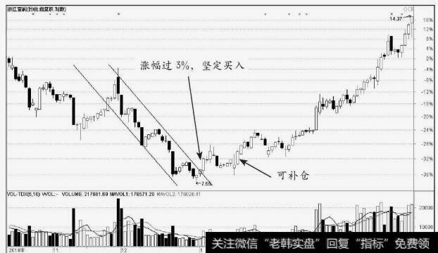 <a href='/scdx/130790.html'>浙江富润</a>(600070)股价向上突破<a href='/ruhechaogu/271819.html'>下降趋势线</a>3%意味着开始上涨行情