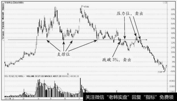 <a href='/zdschl/211358.html'>宁波联合</a>(600051)股价向下跌破水平支撑线3%意味开始下跌行情