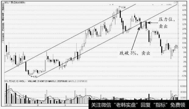 <a href='/scdx/230367.html'>浙江广厦</a>(600052)股价跌破上升通道支撑线3%意味下跌行情的开始