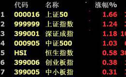 沙黾农最新股市评论:白马股看股息率成长股看毛利率