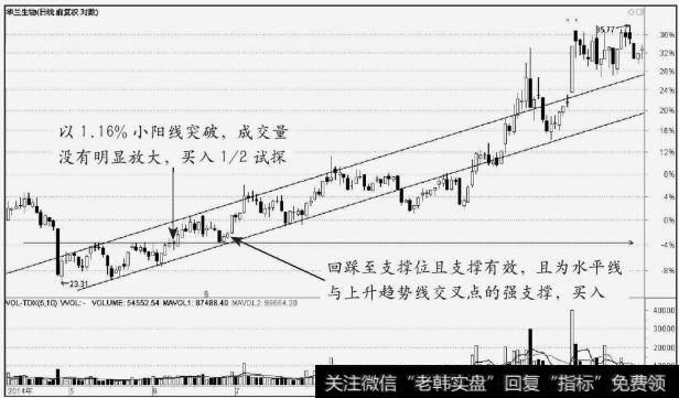 <a href='/scdx/287668.html'>华兰生物</a>(002007)股价向上突破水平压力线后的买点