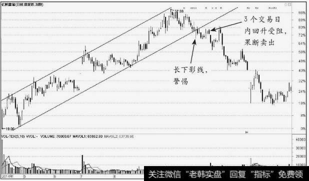 亿帆鑫富(002019)股价向下跌破<a href='/ruhechaogu/271817.html'>上升趋势线</a>后的卖点