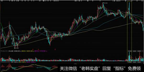 K线技术分析