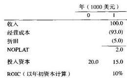 将ROIC转换为内部回报率的指标