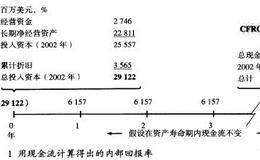 公司具有那些特征时使用CFROI?