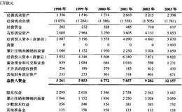 喜力NOPLAT、投入资本和自由现金流的展示