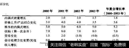 喜力：收入增长分析