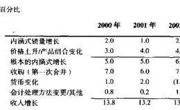 喜力年收入增长的分析