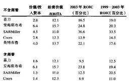 喜力公司股票市场的表现