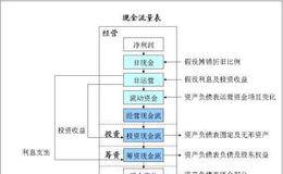 怎样建立反映公司预期绩效的财务预测方法?