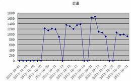 预测损益表:非经营收入