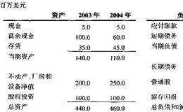 预测损益表:利息费用和利息回报