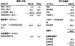 预测资产负债表:预测经营性流动资本