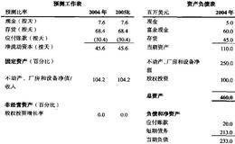 预测资产负债表:不动产、厂房和设备（PP&E）