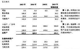 预测资产负债表:融资来源